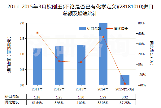 2011-2015年3月棕剛玉(不論是否已有化學(xué)定義)(28181010)進口總額及增速統(tǒng)計